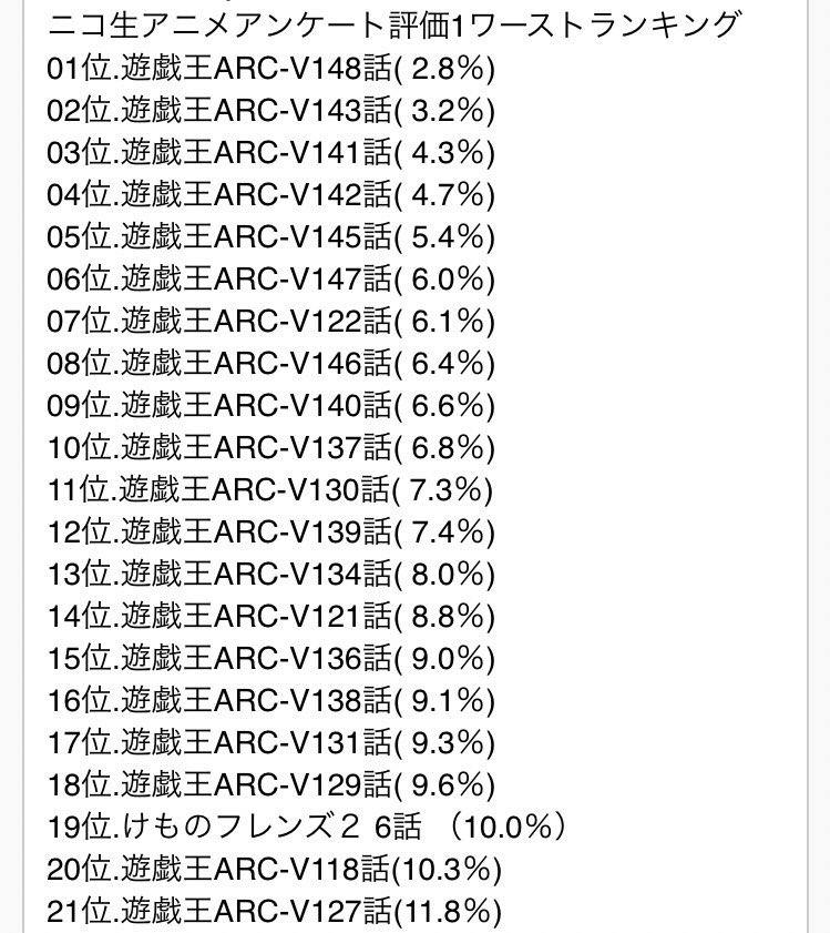 ついにけものフレンズ2期がニコ生アンケート評価1のワーストランキングで遊戯王アークファイブの独占状態を崩してしまった