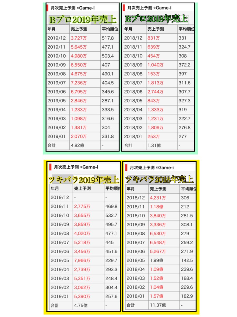 サ終の最低ラインbプロとツキパラから判断して前年度売上が5億円以下 前年度アイナナは30億 刀剣乱舞億 スタマイ億