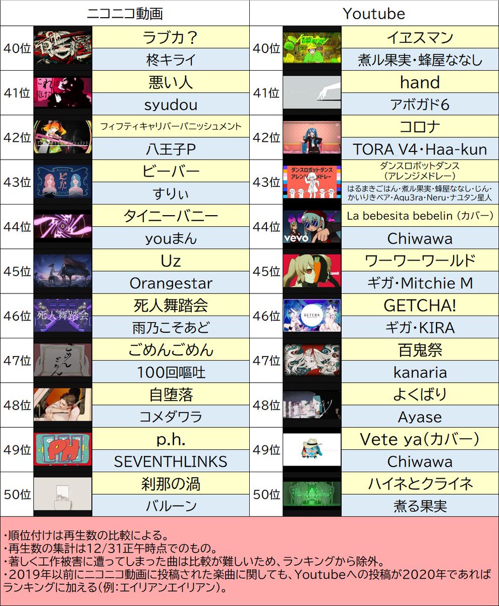 年投稿のボカロ曲を再生数順にまとめてみました ボカロ好きの皆様 振り返りにどうぞ