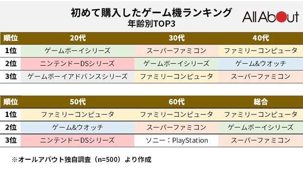 TAG「ゲームボーイシリーズ」に対する評価や口コミ、感想など総合では、1位「ファミコン」2位「ゲームボーイシリーズ」3位「スーパーファミコン」となった。